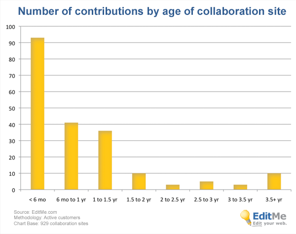 Contributions