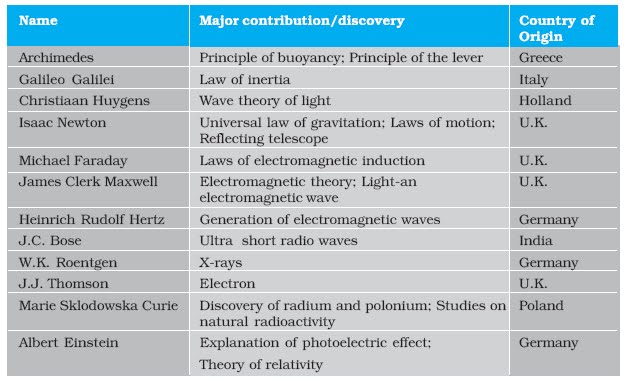 Contributions Of Physics To Technology