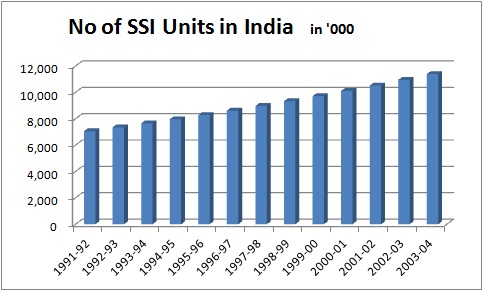 Cottage And Small Scale Industries In India