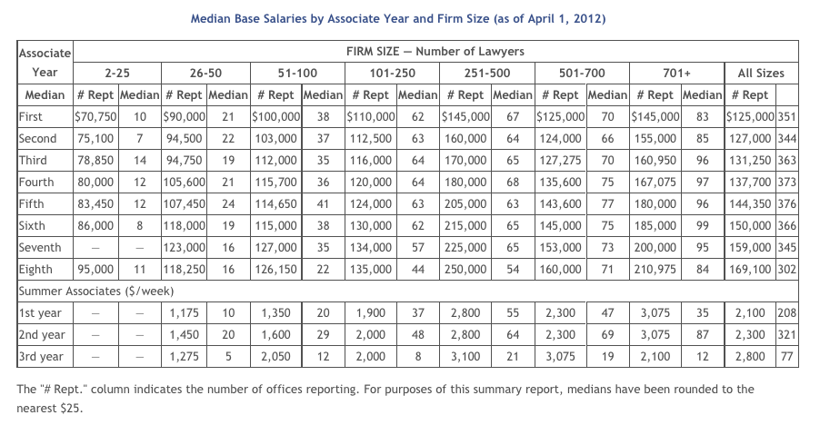 Criminal Defense Attorney Salary