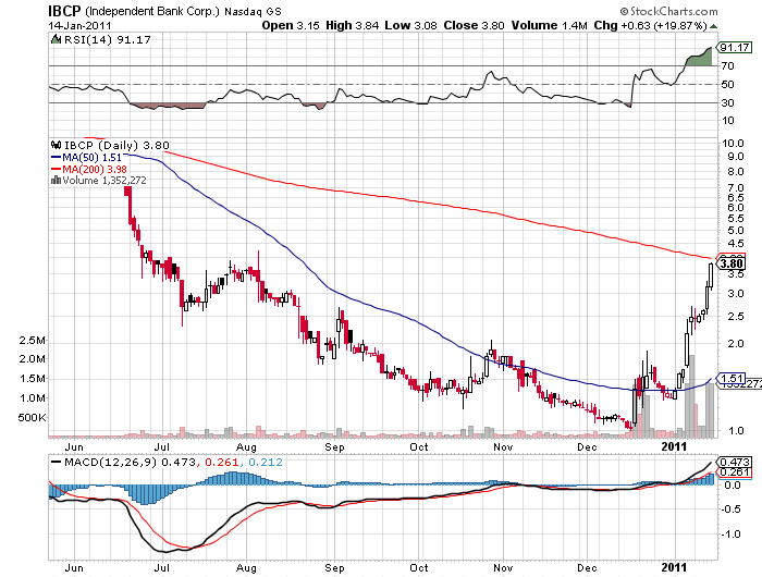 Customers Bank Stock Price