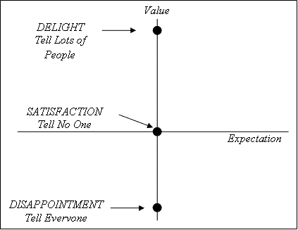 Customers Satisfaction Model