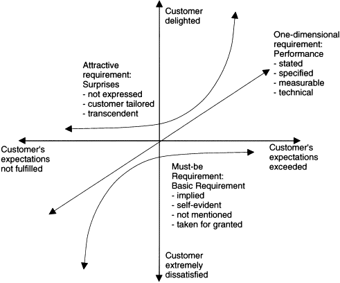 Customers Satisfaction Model