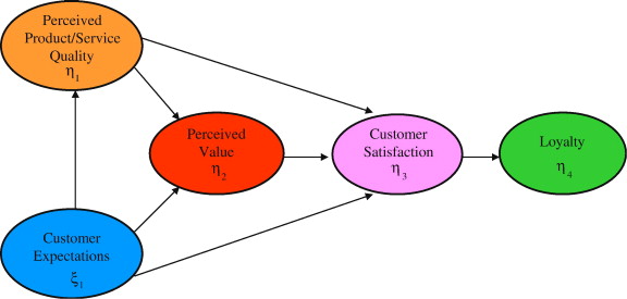 Customers Satisfaction Model