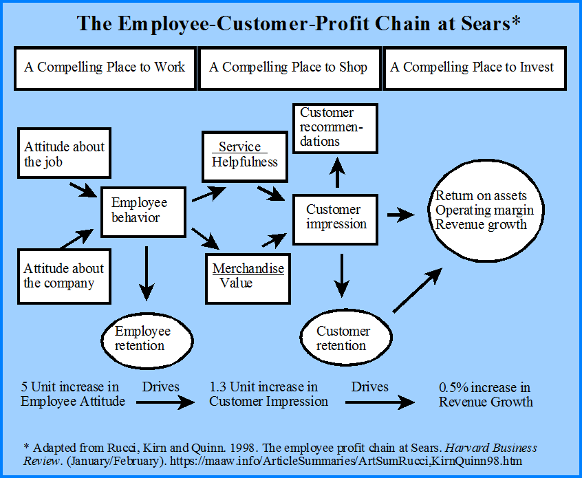 Customers Satisfaction Model