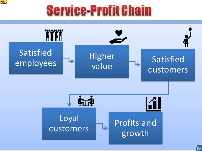 Customers Satisfaction Ppt