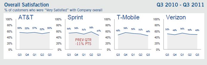 Customers Service Sprint