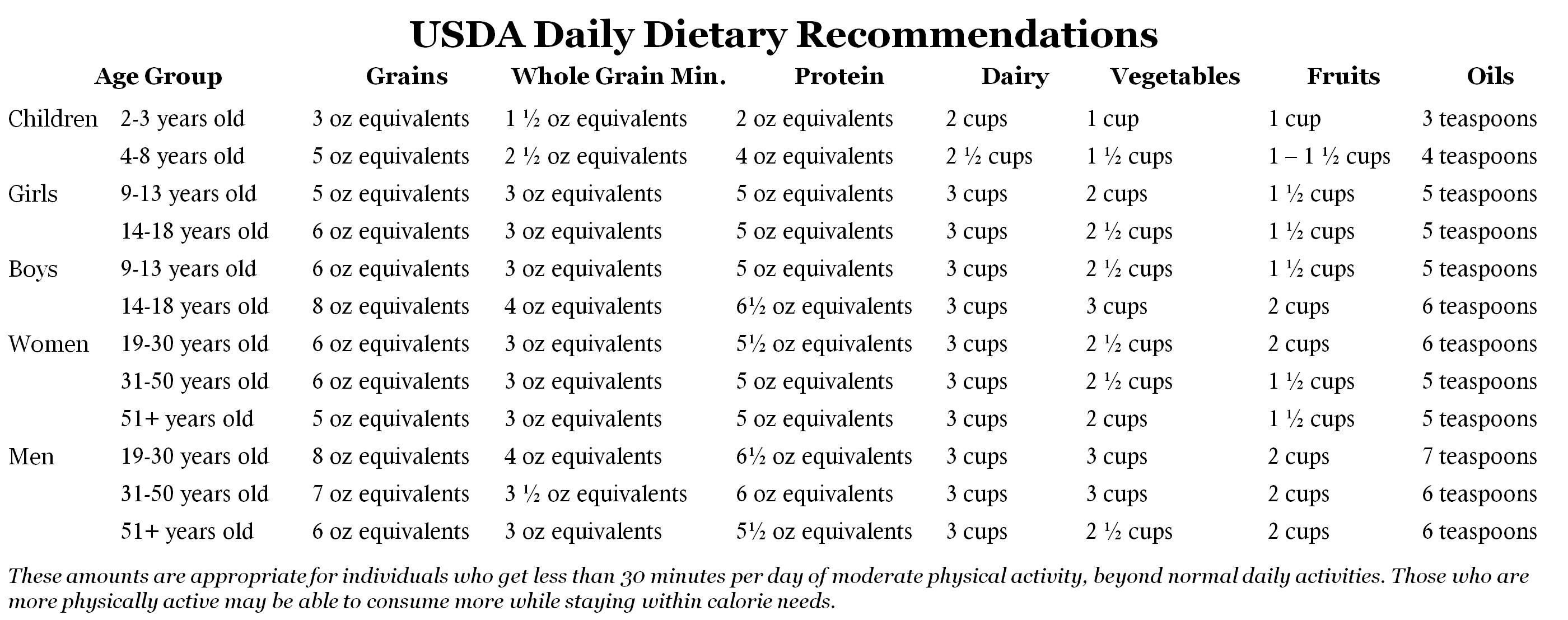 Daily Healthy Diet Chart