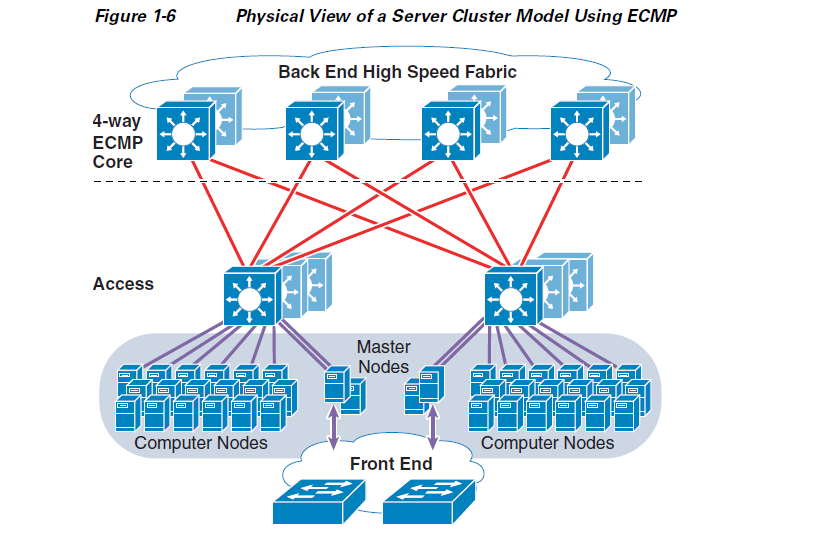 Data Center Architecture Design