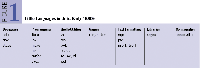 Debugging Techniques In Unix