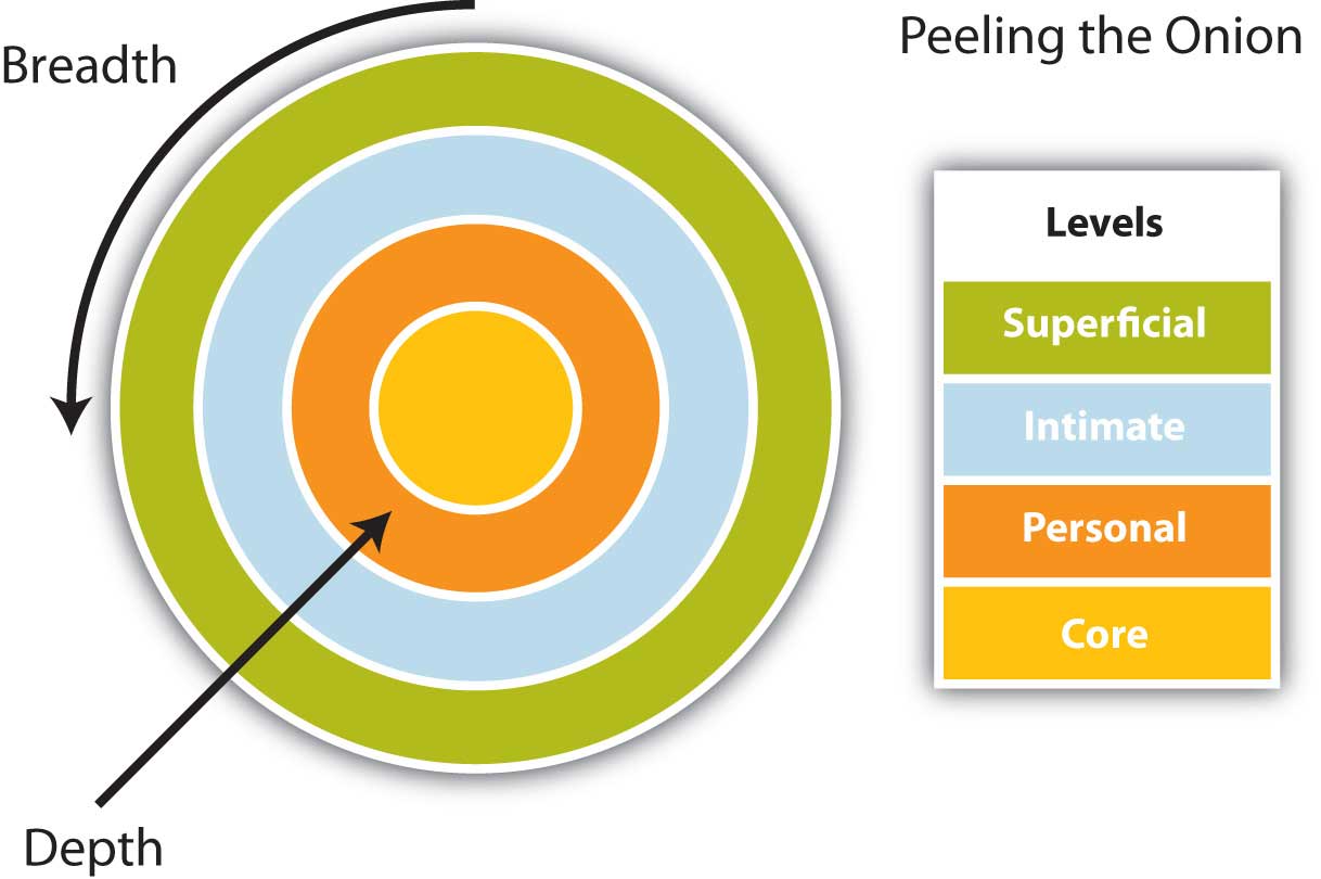 Defense In Depth (did) Encompasses A Physical And Logical Structure