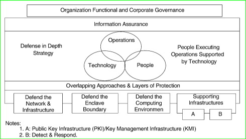 Defense In Depth Nsa