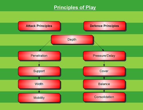 Defense In Depth Principle