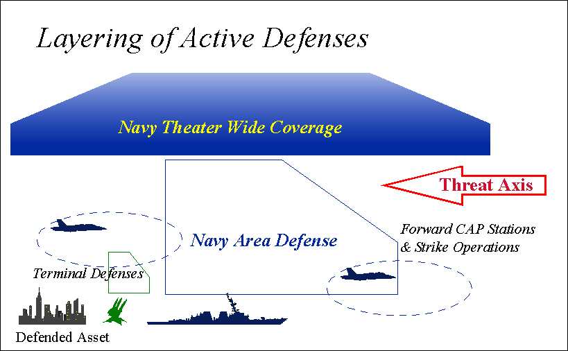 Defense In Depth Strategy