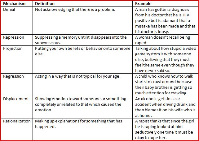 Defense Mechanisms