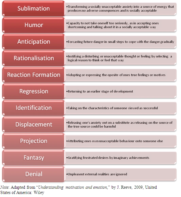 Defense Mechanisms Definition Psychology