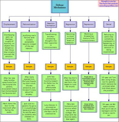 Defense Mechanisms Quizlet