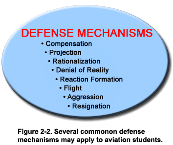 Defense Mechanisms Sublimation