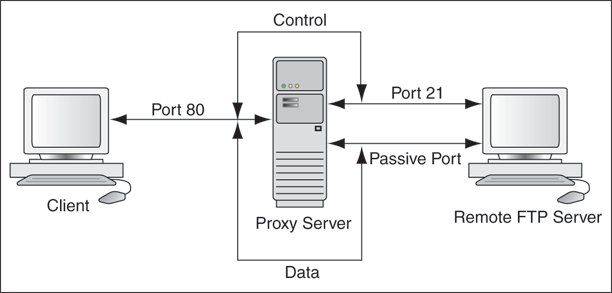 Direct Connection Tuning