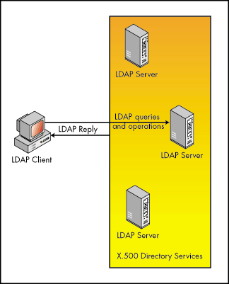 Directory Services