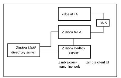 Directory Services