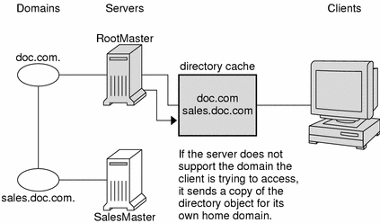 Directory Services Cannot Start