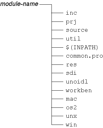 Directory Structure