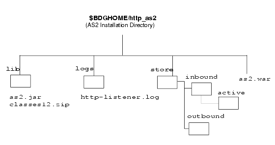 Directory Structure