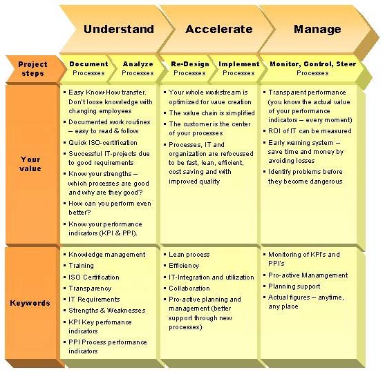 Documentation Process