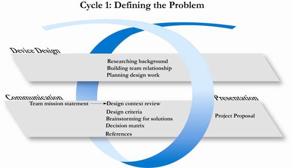 Documentation Process