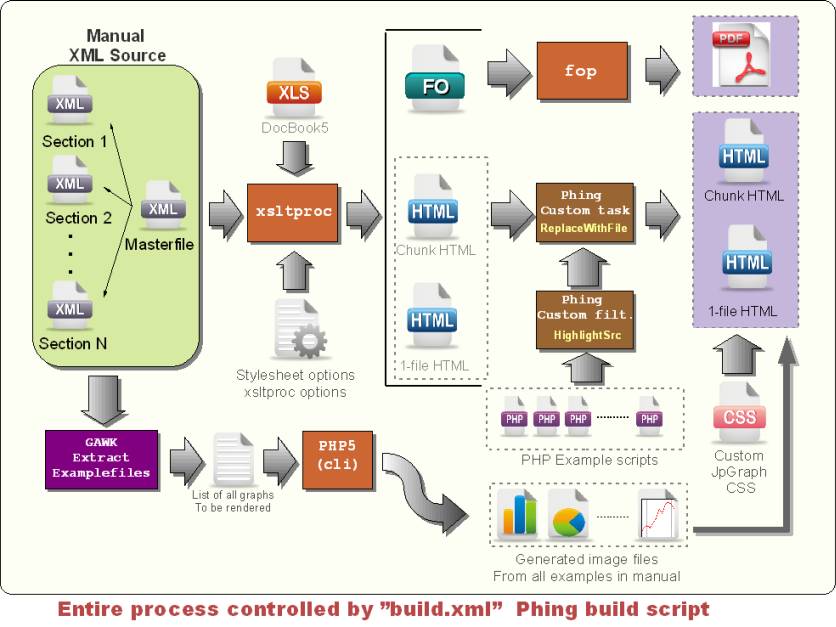 Documentation Process