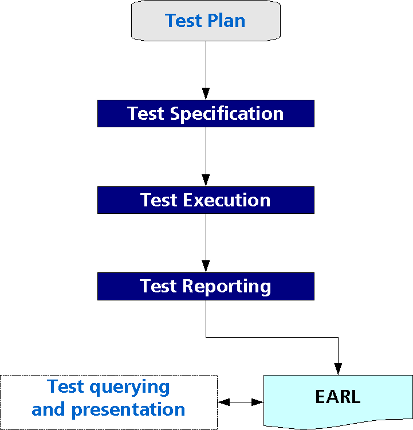 Documentation Process