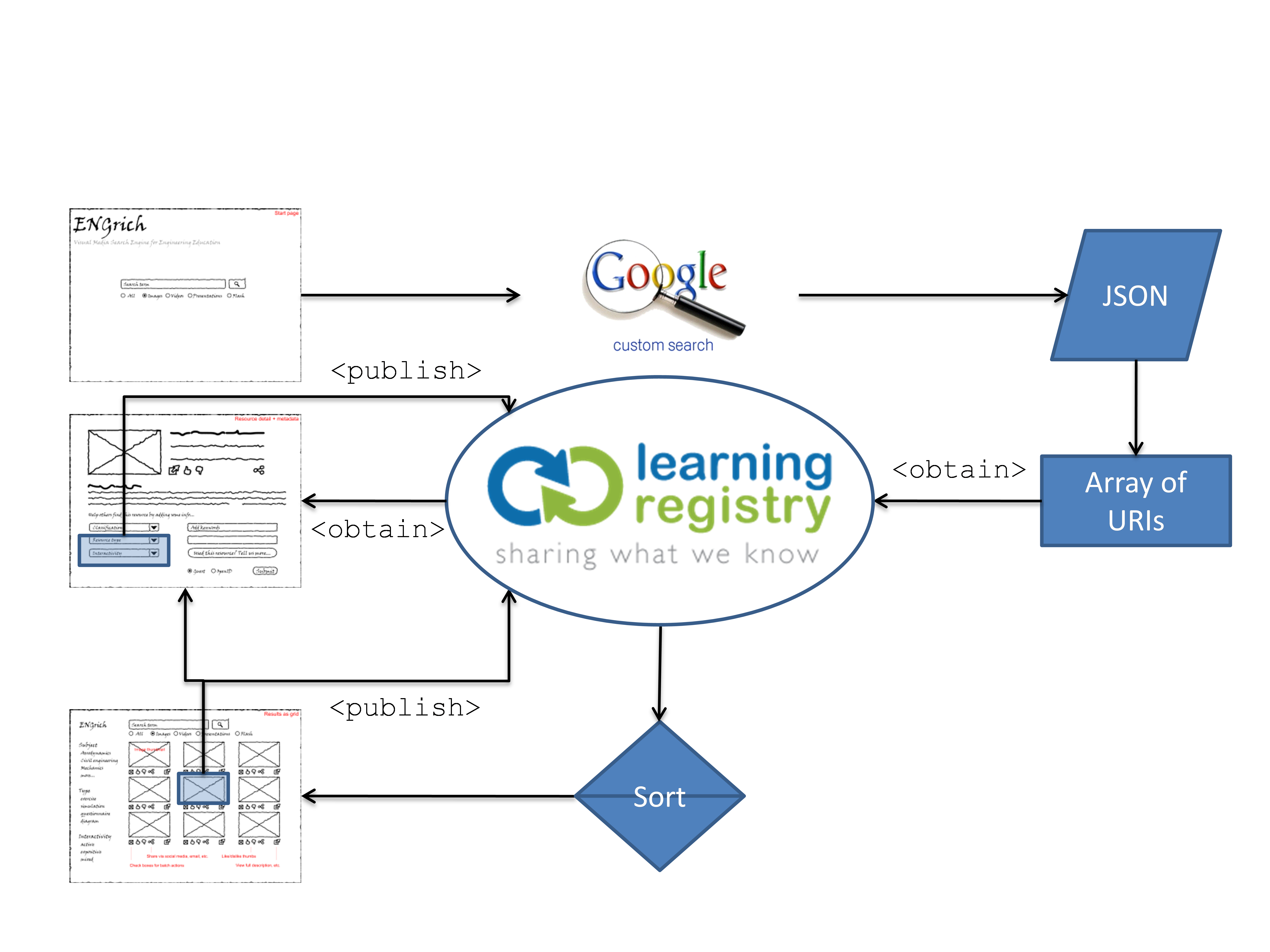 Documentation Process Flow