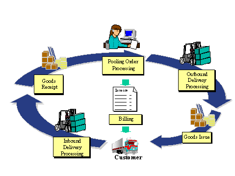 Documentation Process Flow