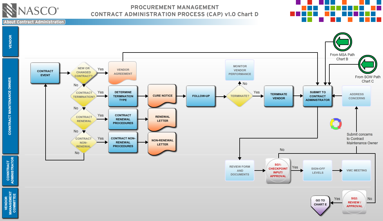 Documentation Process Flow