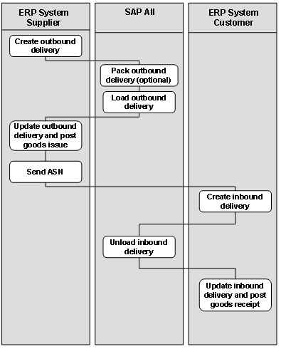 Documentation Process Flow