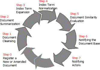 Documentation Process Ppt