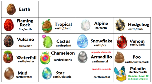 Dragon City Eggs Breeding Combinations