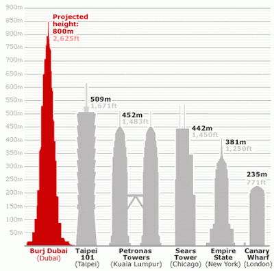 Dubai City Tower Comparison