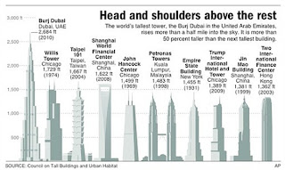 Dubai Tower Height Comparison