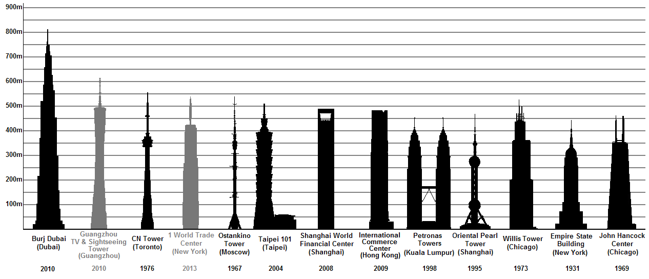 Dubai Tower Height Comparison