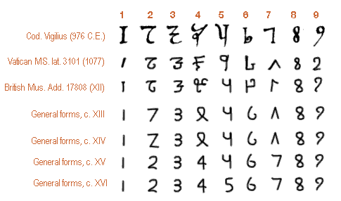 Early History Of Mathematics