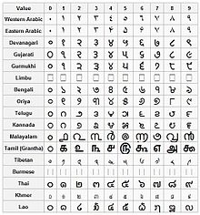 Early History Of Mathematics