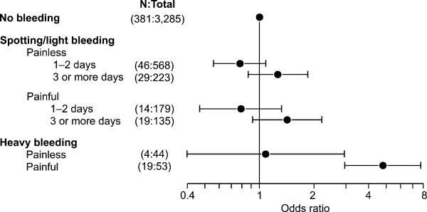 Early Miscarriage Bleeding Duration