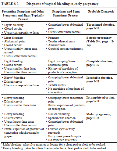 Early Miscarriage Bleeding Duration