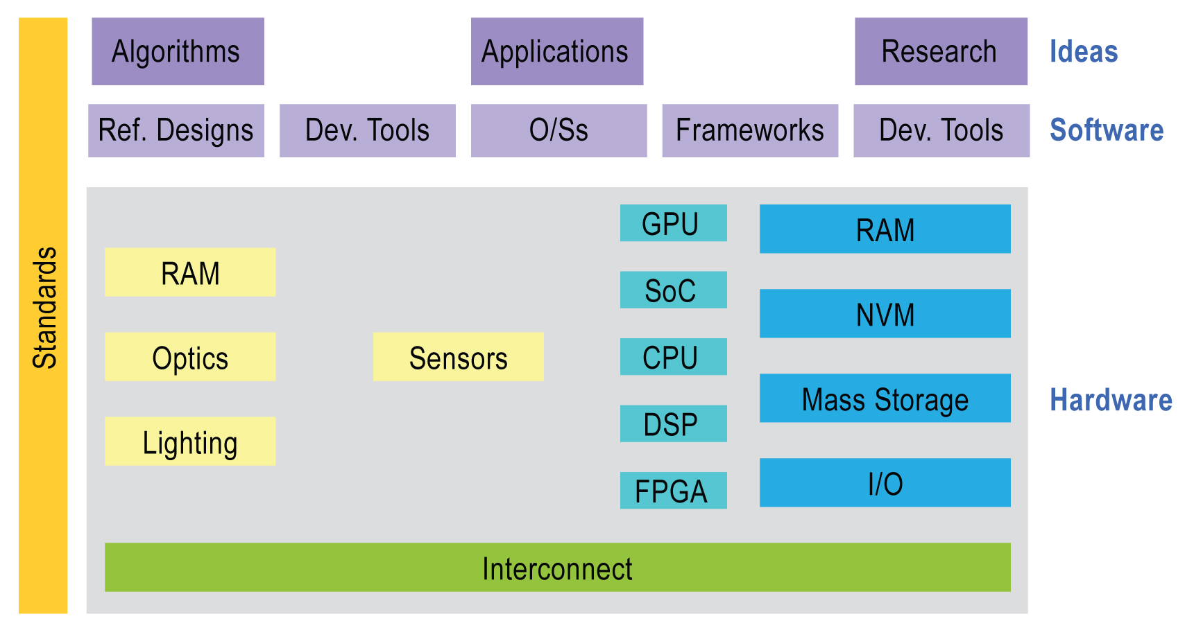 Embedded Computers Usually Are Large With Extensive Hardware