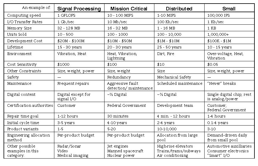 Embedded Devices Examples