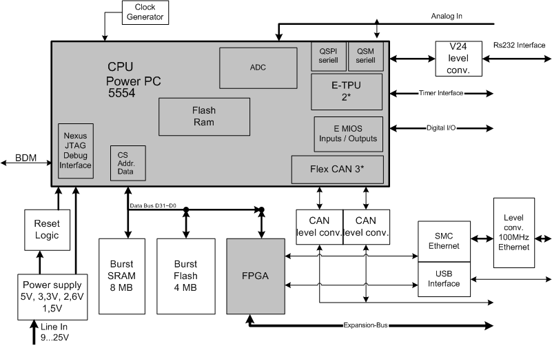 Embedded Devices Examples