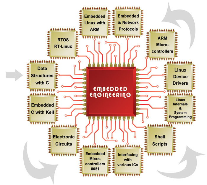 Embedded Devices In Cars