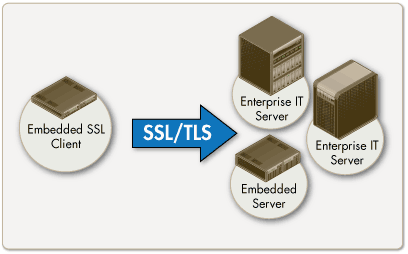 Embedded Devices Security